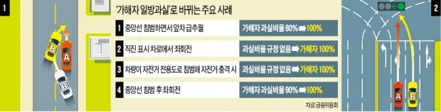 직진차로서 좌회전하다 '쾅'…가해자 100% 책임