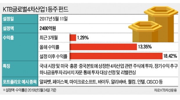 KTB자산운용, 성장성 높은 종목 골라 집중공략…'KTB 5G 펀드'로 수익 극대화