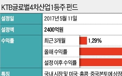 KTB자산운용, 성장성 높은 종목 골라 집중공략…'KTB 5G 펀드'로 수익 극대화