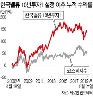 박스권서 믿을 건 가치株 펀드…'한국밸류 10년투자1' 수익률 137%