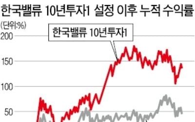 박스권서 믿을 건 가치株 펀드…'한국밸류 10년투자1' 수익률 137%