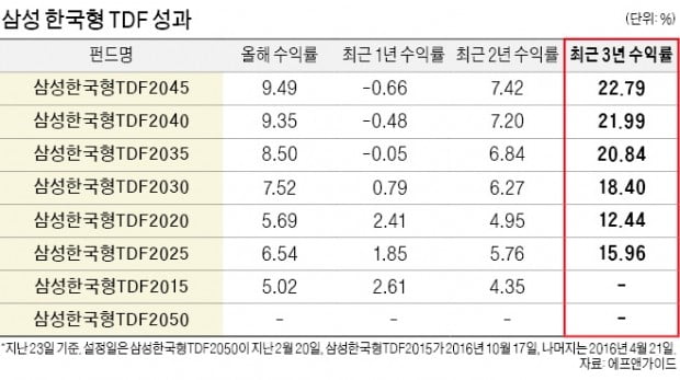 생애주기 맞춤형 투자 TDF 첫선…수탁액 6400억·3년 수익률 20%