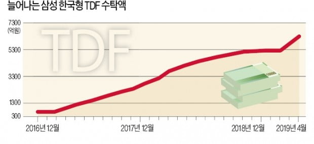 생애주기 맞춤형 투자 TDF 첫선…수탁액 6400억·3년 수익률 20%