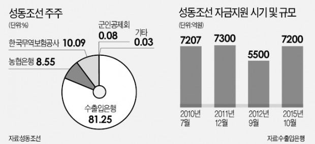 성동조선 '세 번째 매각'…채권단 "무산땐 어쩌나"