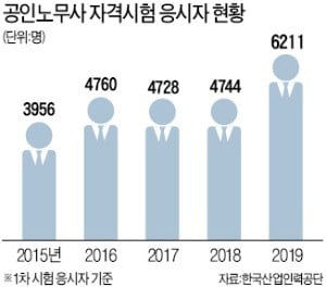 주 52시간 등 노동이슈 봇물에 '노무사 특수'