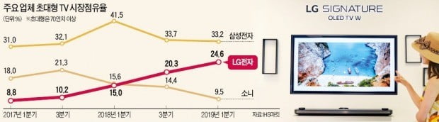 "삼성과 붙어보자"…LG, 초대형 TV 승부수