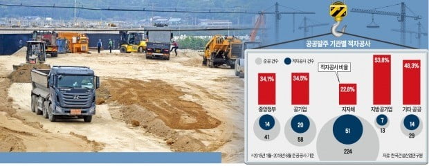 원가 후려치는 公共발주 공사…100억짜리 80억 제시해야 '낙찰'