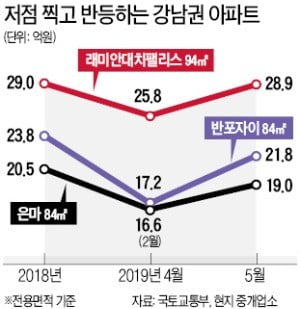 대치동 아파트값 반등…작년 9월 수준 고점 '육박'