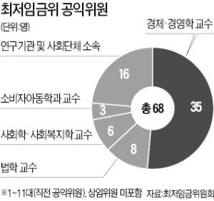 공익위원 절반이 경제·경영학자…최저임금委, 속도조절 시동 건다