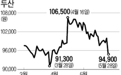 (주)두산, 오너일가 지분매각에 급락