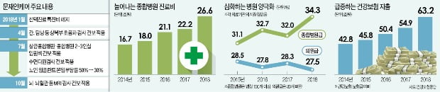 '문재인케어' 대형병원 쏠림 더 키웠다