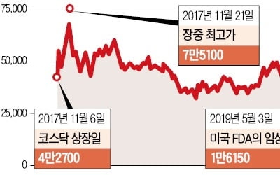 상장폐지 위기까지 몰린 코오롱티슈진