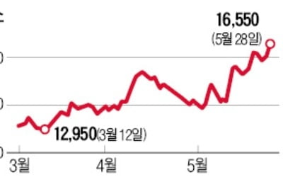 무역전쟁 영향 덜 타네…中 대신 日 수출주 주목