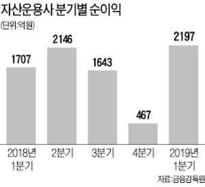 자산운용사 순이익 29% 늘었다