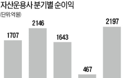 자산운용사 순이익 29% 늘었다