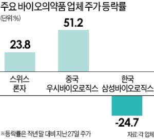 靑이 바이오산업 키운다더니…"무분별한 피의사실 공표로 삼성 신뢰도 추락"