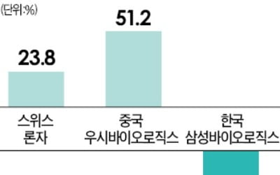 靑이 바이오산업 키운다더니…"무분별한 피의사실 공표로 삼성 신뢰도 추락"