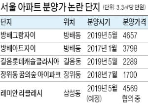 HUG '고무줄 분양가' 논란…3년 만에 심사기준 바꾼다