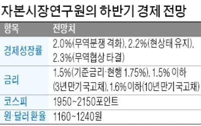 자본시장硏 "하반기 코스피 1950~2150 횡보"