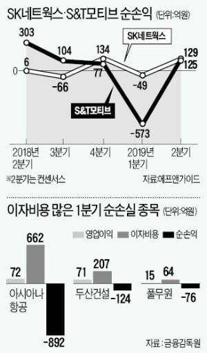 '일회성 요인'으로 순손실 낸 기업 주목하라