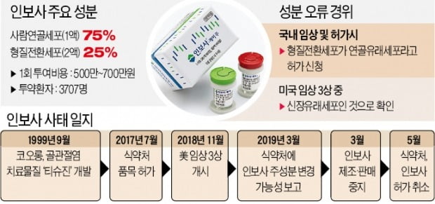 결국…인보사 허가 취소, 식약처 "조작·은폐 정황"