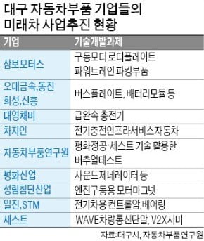 車부품사 R&D 지원 결실…대구시, '전기차 모범도시'로