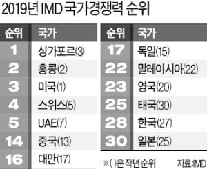 한국 국가경쟁력 28위…태국보다 낮아졌다