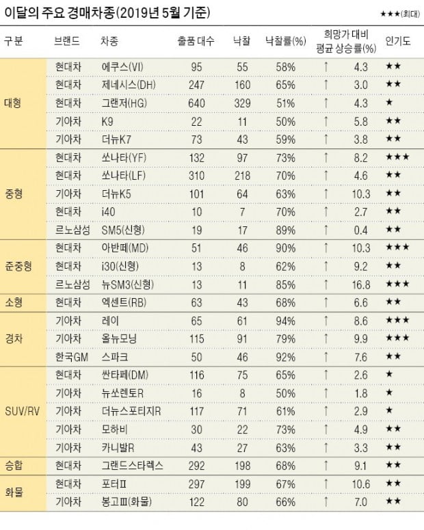 차량관리만 잘해도 차값 하락 막을 수 있다