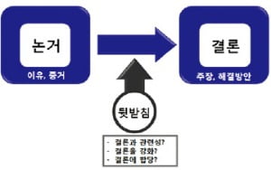 [금융 NCS 공부합시다] 비판적 사고력 있어야 문제 잘 해결…객관성 잃으면 올바른 판단 어려워