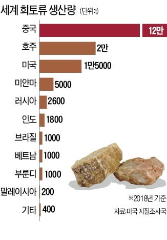 中 희토류 무기화 나서나…희토류 테마주, 동반 상승