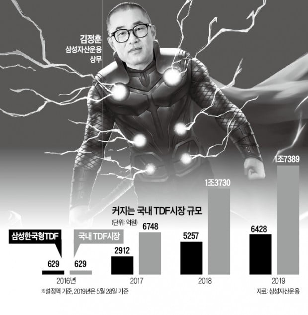 한국인 맞춤상품 앞세워 TDF시장 1위…퇴직연금 시장 '다크호스'