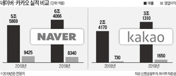 카카오 뜨고 , 네이버 지고…플랫폼 맞수 '희비 쌍곡선'