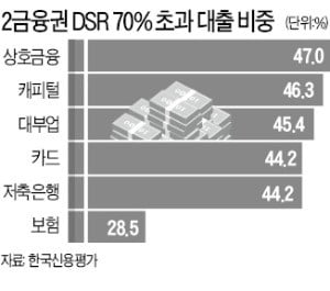 저축銀도 내달 DSR적용…대출문턱 높아진다