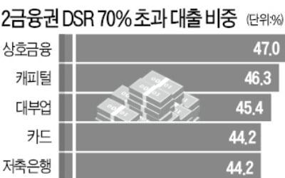 저축銀도 내달 DSR적용…대출문턱 높아진다