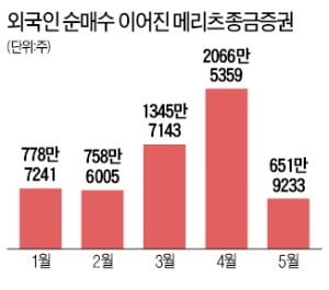 메리츠證엔…'100일간 러브콜'