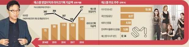 [단독] SM에 '유령 회사'?…행동주의펀드 칼 뽑았다