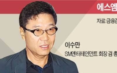  SM에 '유령 회사'?…행동주의펀드 칼 뽑았다