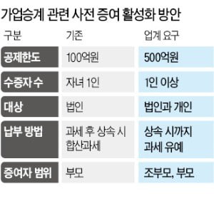 "창업자가 최고의 경영 선생님…사전 증여 활성화해 승계 길 터줘야"