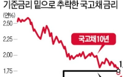 [마켓인사이트] 국고채 10년물 年 1.741%…6년여 만에 기준금리 밑으로