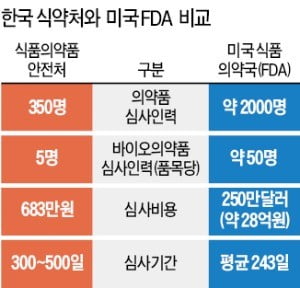 데이터 조작·허위자료 제출해도 '깜깜'…구멍 뚫린 식약처 허가시스템