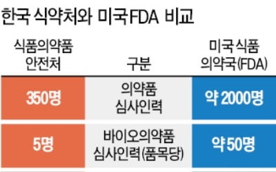 데이터 조작·허위자료 제출해도 '깜깜'…구멍 뚫린 식약처 허가시스템