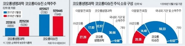 코오롱 소액주주만 8만5000명…기관 가세땐 소송액 수천억 달할듯