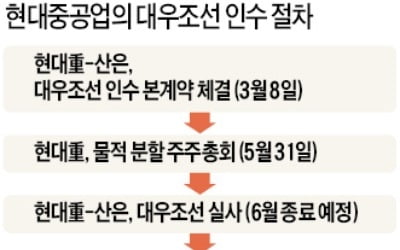 현대重 주총 통과해도 대우조선 인수 갈 길 멀어