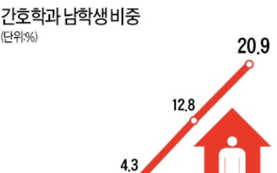 女 공대생, 男 간호학과생 확 늘었다