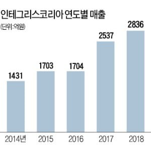 장안공장에 834억 투자하는 인테그리스코리아