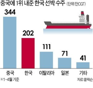 '폭력 노조'에 막힌 조선산업 회생