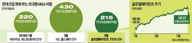 美 글로벌페이먼츠, TSYS 인수…금융결제 시장 M&A 불붙었다