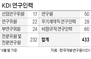 할 말은 하는 KDI…정부 눈치 안보고 '쓴소리' 하는 이유는