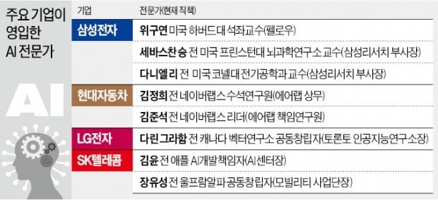 "AI 인재 모셔오자"…총수·사장도 뛴다