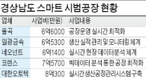 율곡·대한오토텍 등 5개 中企, 스마트 시범공장 됐다